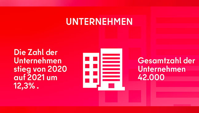 Nachhaltige Entwicklung der Digital- und Kreativwirtschaft zieht konstant an
