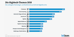 © Bitkom – Bundesverband Informationswirtschaft, Telekommunikation und neue Medien e.V.