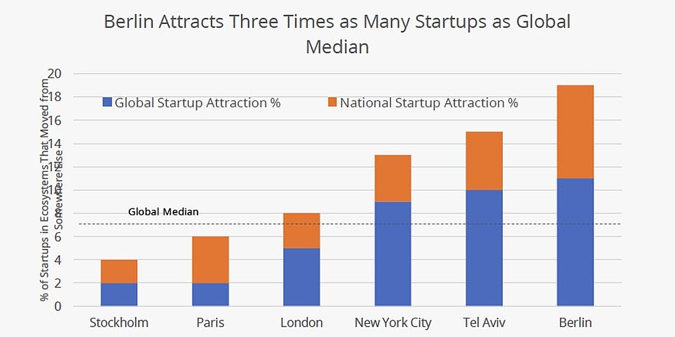 © Startup Genome