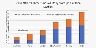 © Startup Genome